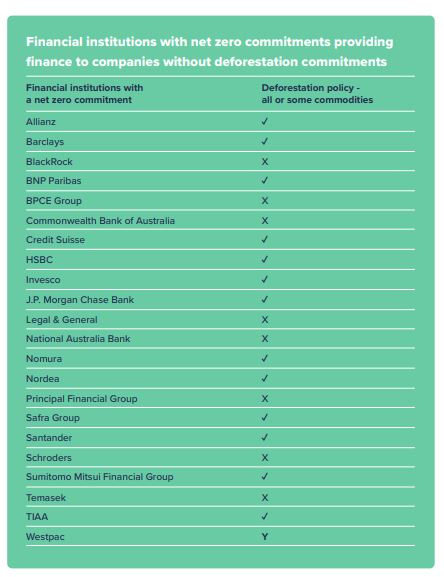 넷제로 선언에도 불구하고 투자 포트폴리오에 삼림벌채 정책을 가지지 않는 글로벌 대형 금융사 리스트 