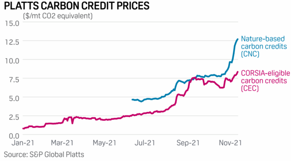﻿2021년 탄소배출권 가격 추이/ S&P Global Platts
