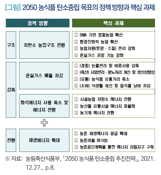 출처. 국회입법조사처 ''2050 농식품 탄소중립 추진전략' 이행을 위한 향후 과제'