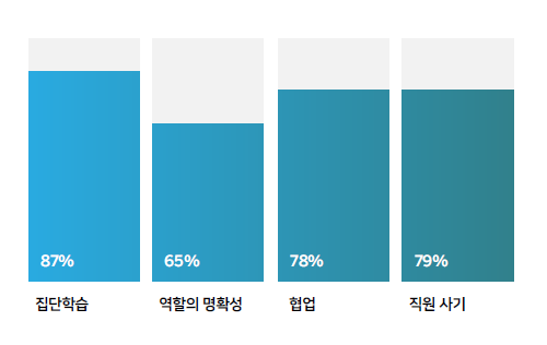 출처. BCG '기업 내 인공지능 활용으로 인한 문화적 혜택'