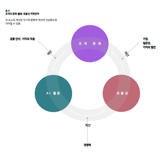 출처. BCG 보고서 '기업 내 인공지능 활용으로 인한 문화적 혜택'