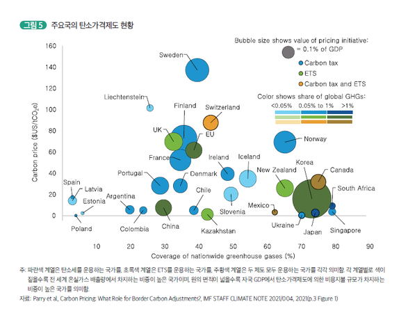 출처. 에너지경제연구원 '해외의 탄소세 운용 동향 및 탄소가격에서의 시사점'