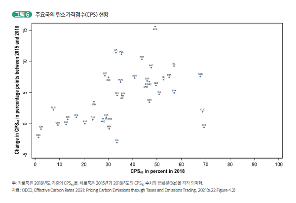 출처. 에너지경제연구원 '해외의 탄소세 운용 동향 및 탄소가격에서의 시사점'