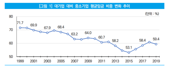 대기업 대비 중소기업 평균임금 비중 변화 추이/중소기업연구원  ‘대-중소기업 간 노동시장 격차 변화 분석'