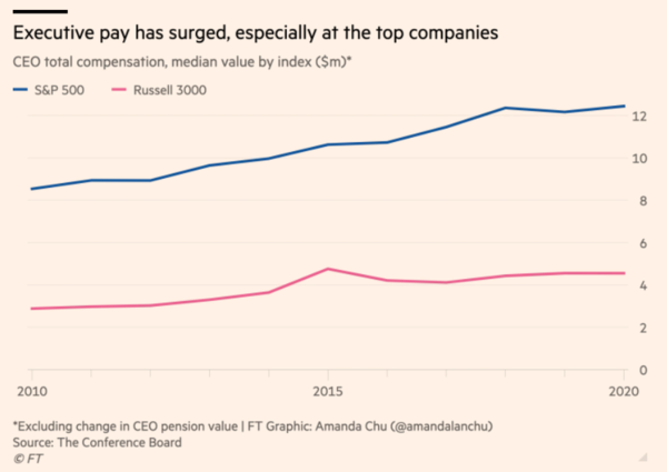 컨퍼런스 보드 조사결과, 특히 상위 회사에서 임원의 임금 상승률은 도드라졌다/FT