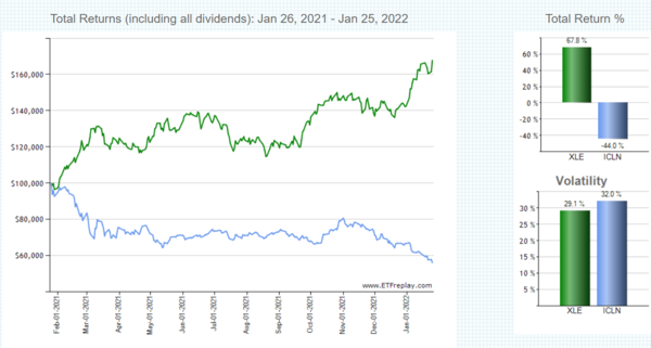 ﻿가장 대표적인 재생에너지 ETF ICLN과 화석연료 ETF XLE의 1년 수익률을 비교한 차트/ETF Replay