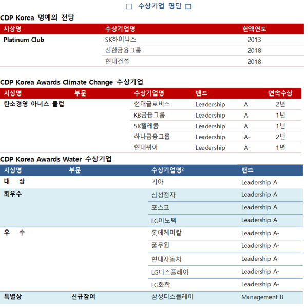 CDP Korea Awards의 기후변화(Climate Change), 물 경영(Water Security) 수상 기업/CDP한국위원회