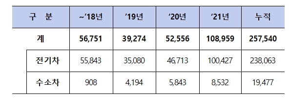 환경부가 발표한 국내 무공해차 보급 현황. (21.12.31 기준)/ 환경부