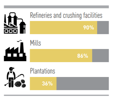 ASD가 관리하고 있는 공급업체 비율/ASD