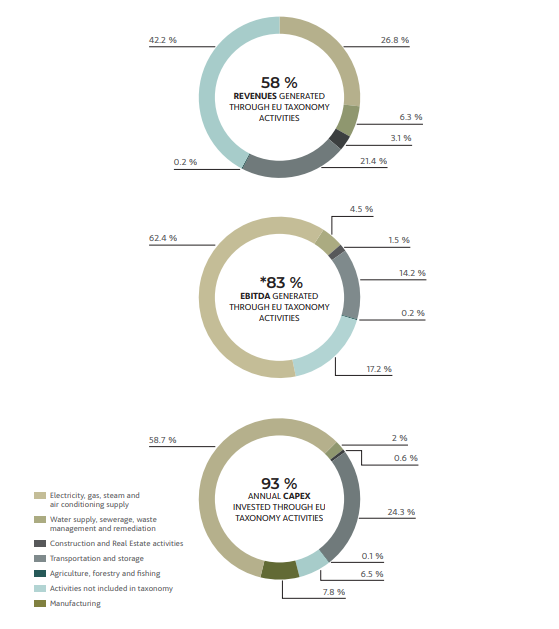 매출, EBITDA(이자, 세금, 감가상각비, 무형자산상각비 차감 전 이익), CAPEX(자본적지출로 설비투자) 중 택소노미와 일치 정도/ 악시오나 'EU LOW CARBON TAXONOMY: ACCIONA’S CASE STUDY'