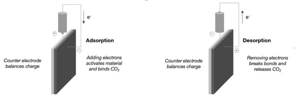 베르독스가 사용하는 기술. 특수 유형의 플라스틱을 이용해 이산화탄소를 끌어내는 방식이다. / verdox