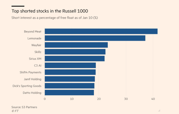 러셀 1000 지수의 공매도 톱순위. 비욘드미트가 가장 많다./FT 캡처