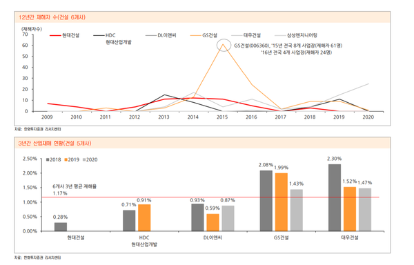 12년간 재해자수 및 3년간 산업재해 현황/ 한화투자증권