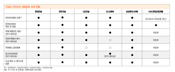 건설사들의 안전보건 대응체계 현황/ 한화투자증권
