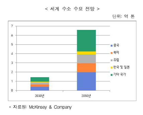 출처. KORTA '주요국 수소경제 동향 및 우리기업 진출전략'