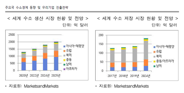 출처. KOTRA '주요국 수소경제 동향 및 우리기업 진출전략'