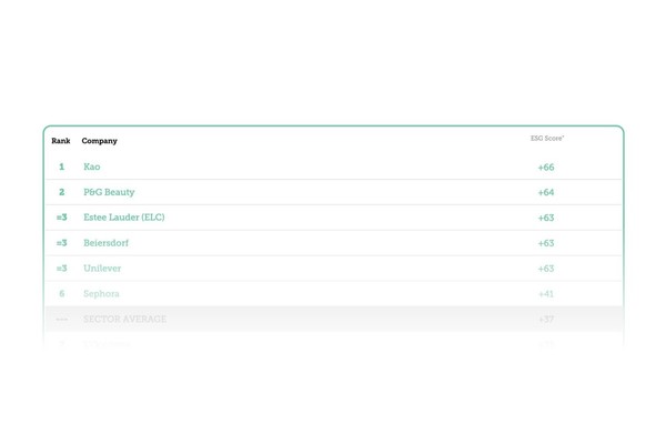 비즈니스 인텔리전스 기업 알바가 조사한 결과 14곳의 글로벌 화장품 기업이 ESG에 열심인 것으로 나타났다./ 알바 인텔리전스