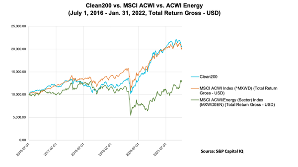 클린 200과 MSCI ACWI지수, MSCI ACWI 에너지지수의 수익률 차이. 클린 200지수가 가장 높다./코퍼레이트 나이츠 캡처