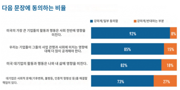저스트 캐피탈 설문조사 결과