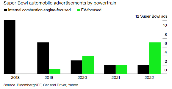 2018년 슈퍼볼 광고에서 단 1건도 없었던 전기차(EV) 광고가 2022년에는 7건으로 증가했다./ 블룸버그