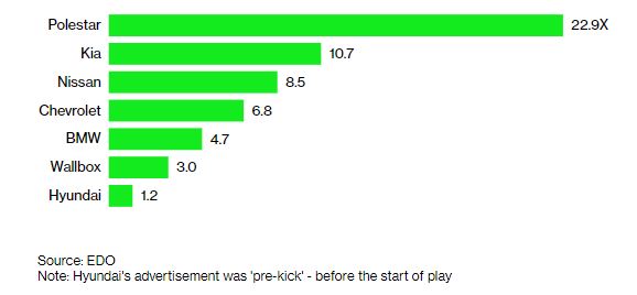 슈퍼볼 EV 광고 효과/ EDO