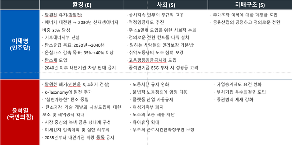 이재명 후보와 윤석열 후보의 ESG 공약 비교/ 법무법인 태평양 제공