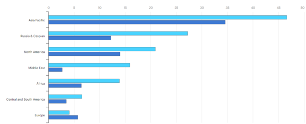﻿각국 정부가 UN에 제출한 대륙별 메탄 배출량(파란색 막대)과 IEA가 추산한 메탄배출량(하늘색 막대)/ IEA