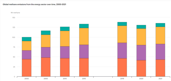 ﻿2000년부터 2021년까지의 에너지섹터 메탄배출 추이/ IEA