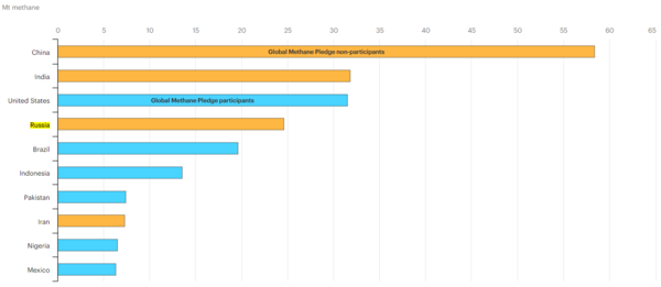 ﻿2021년 국가별 메탄배출량/ IEA