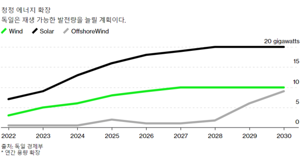 독일 경제부는 2035년까지 재생에너지 100% 달성으로 에너지 자립을 달성하겠다고 밝혔다/블룸버그