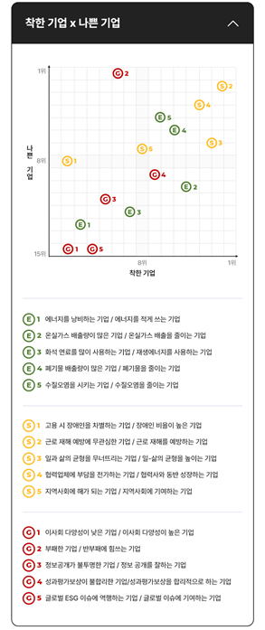 사회적가치연구원이 조사한 착한 기업, 나쁜 기업 순위
