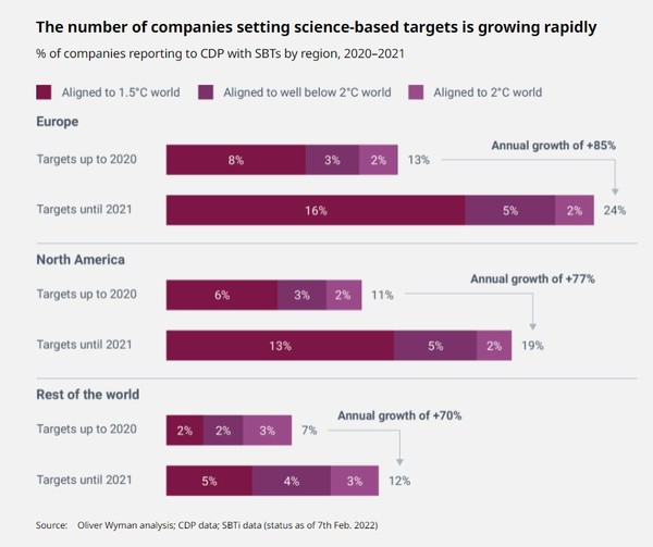 유럽에서 SBT를 설정한 기업의 수가 1년 새 85% 증가했다./ 올리버 와이먼