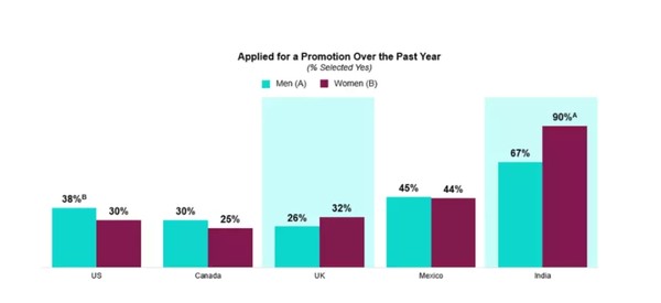 미국을 포함한 다양한 국가의 여성들이 회사에 승진을 신청한 것으로 나타났다./ HP