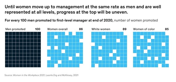 맥킨지의 조사에 따르면 남성 100명에 여성 86명만이 관리자로 승진하는 것으로 나타났다./ 맥킨지