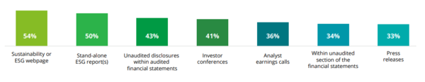 ESG 정보 공개 채널. 자사의 ESG 웹페이지에 보고하는 비율이 가장 많았으며, 독립적인 ESG 보고서를 발간한다는 기업도 50%였다. 