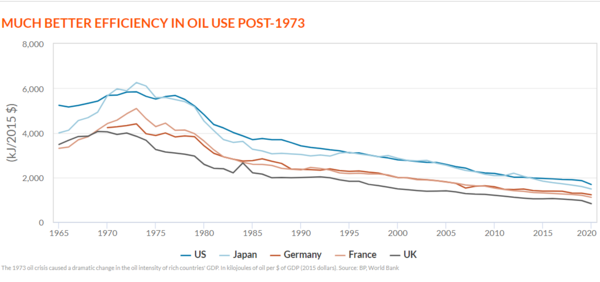 ﻿1973 오일쇼크 이후 주요 선진국의 석유사용량은 지속적으로 하락했다./Energy Intelligence