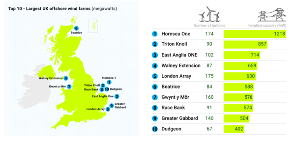 건설 추진 중인 영국의 해상풍력 단지들. 영국정부는 2030년까지 모든 영국 가정에 해상풍력 에너지로 전기를 공급하겠다는 목표를 가지고 있다./BP