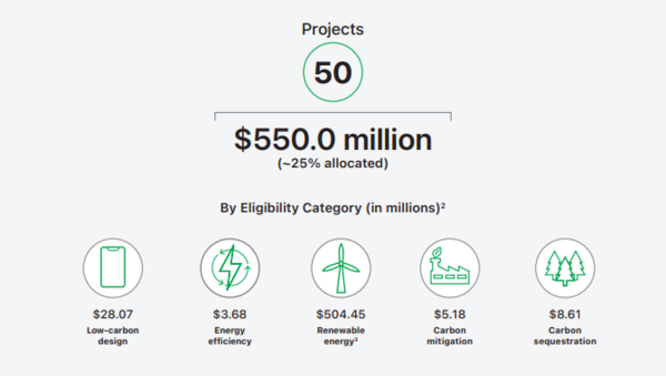 애플의 녹색 채권 사용 내역서/애플 임팩트 보고서