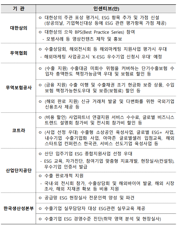 참여기관별 인센티브(안)/ 산업부