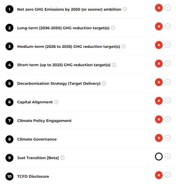 버크셔 해서웨이의 CA100+ 벤치마크의 평가 결과로 전 항목의 모든 기준을 불만족(No)하는 것으로 나타났다. 정의로운 전환(Just Transition)은 아직 평가에 반영되지 않았다./CA100+