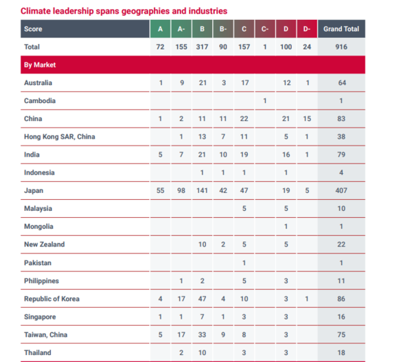 CDP에 탄소 배출 계획을 보고한 한국 기업 중 CDP 리더십 등급을 부여받은 기업은 21곳이었다./CDP 보고서 'How companies in Asia Pacific are preparing for the net-zero economy'