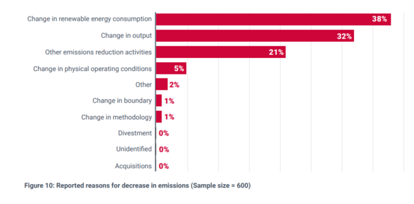 탄소를 감축했다는 기업 중 32%가 "재생에너지로 사용으로 탄소를 감축할 수 있었다"고 답했다. /CDP 보고서 'How companies in Asia Pacific are preparing for the net-zero economy'
