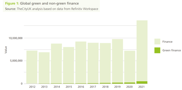 전 세계 금융 규모에서 녹색 금융이 차지하는 비중. 전체 금융은 연두색, 녹색금융은 짙은 녹색으로 표시됐다./TheCityUK