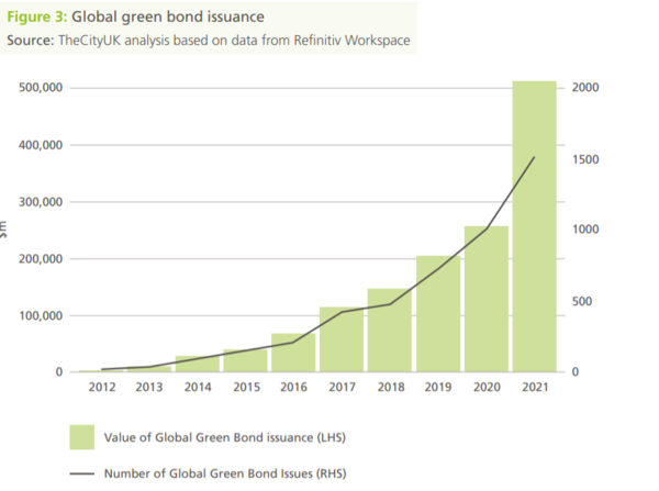 글로벌 녹색채권 발행량은 꺾은선 그래프, 값은 막대그래프로 표시됐다./TheCityUK