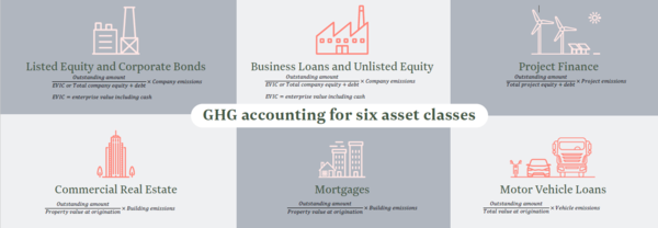 기본 산정식에 따른 6가지 유형별 세부 산정식 / PCAF The Standard 가이드라인