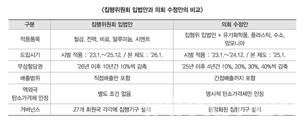 출처. EU의회의 탄소국경조정제도 수정안 평가와 시사점