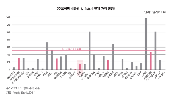 출처. EU의회의 탄소국경조정제도 수정안 평가와 시사점