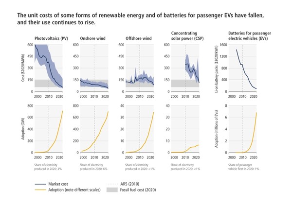 IPCC가 발표한 재생에너지 가격. 전세계의 재생에너지는 가격이 급격히 낮아지고 있다./ IPCC