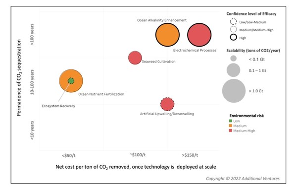 OAE 프로젝트 R&D프로그램이 사용하고 있는 해양 탄소 제거 방법 / 에디셔널 벤처스