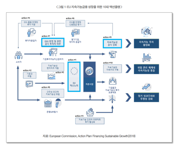 EU의 지속가능금융 성장을 위한 10대 액션플랜/법무법인 광장 